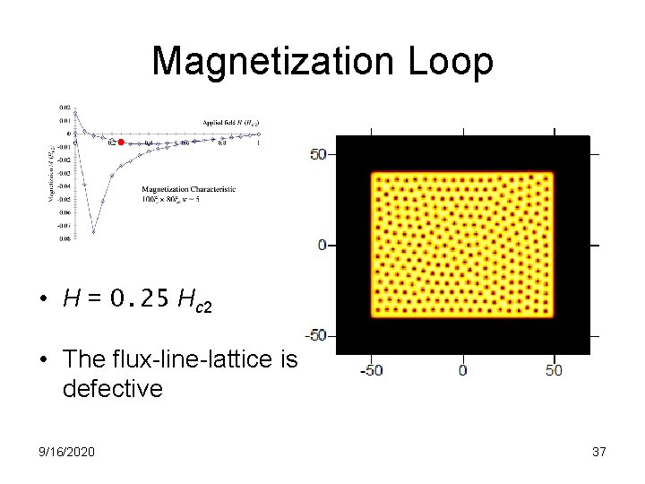 Magnetization Loop • H = 0. 25 Hc 2 • The flux-line-lattice is defective