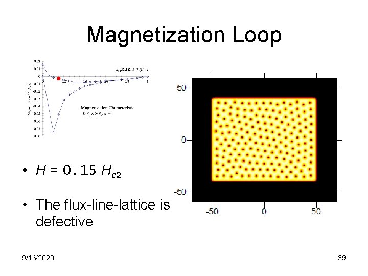 Magnetization Loop • H = 0. 15 Hc 2 • The flux-line-lattice is defective