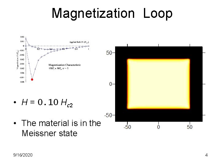 Magnetization Loop • H = 0. 10 Hc 2 • The material is in
