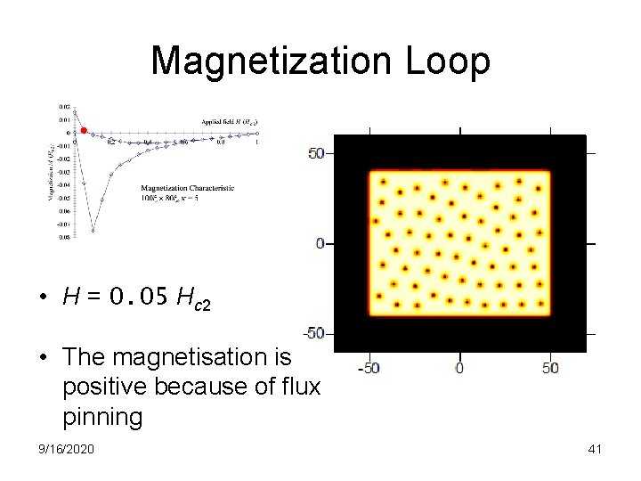 Magnetization Loop • H = 0. 05 Hc 2 • The magnetisation is positive