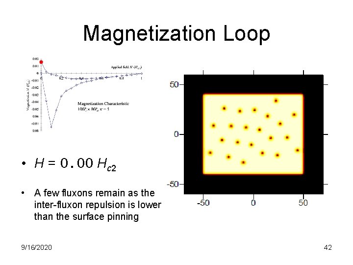 Magnetization Loop • H = 0. 00 Hc 2 • A few fluxons remain