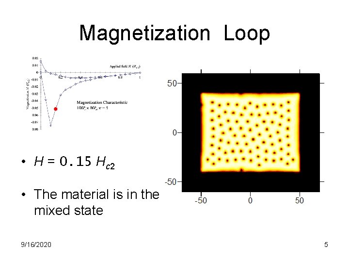 Magnetization Loop • H = 0. 15 Hc 2 • The material is in