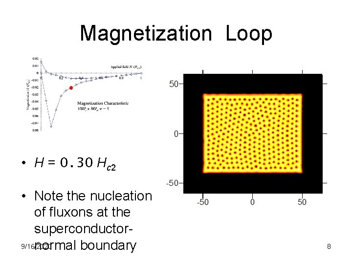 Magnetization Loop • H = 0. 30 Hc 2 • Note the nucleation of
