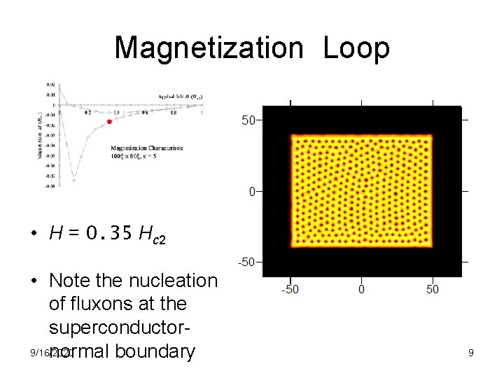 Magnetization Loop • H = 0. 35 Hc 2 • Note the nucleation of