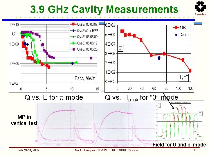 3. 9 GHz Cavity Measurements Q vs. E for -mode Fermilab Q vs. Hpeak