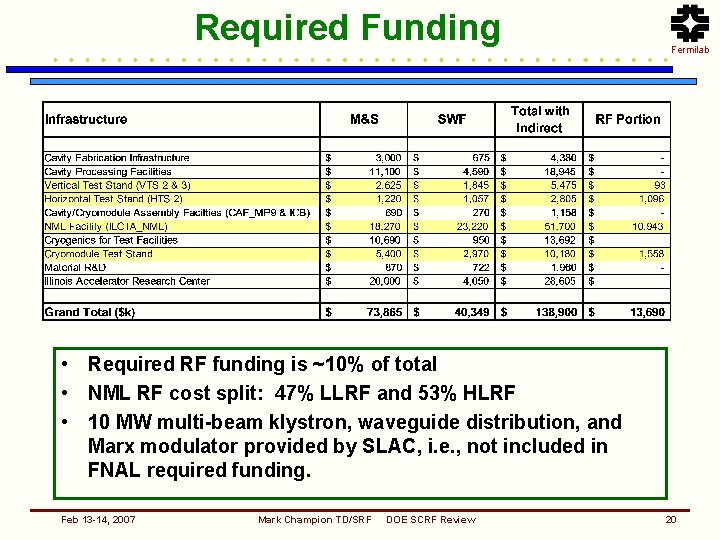 Required Funding Fermilab • Required RF funding is ~10% of total • NML RF