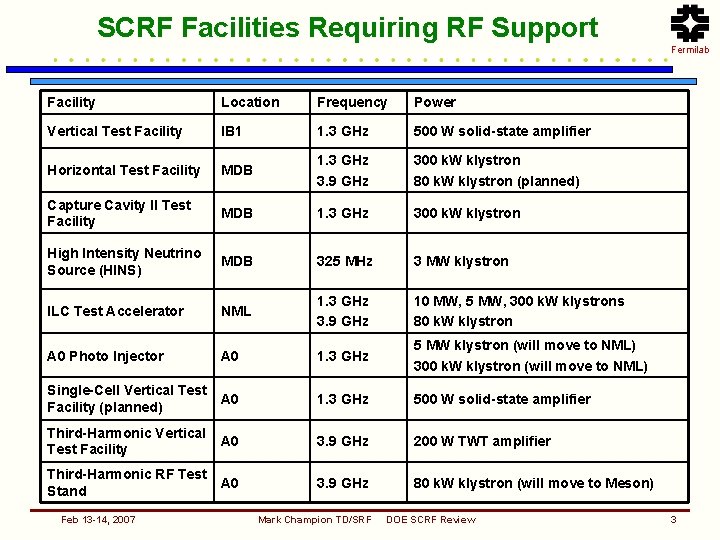 SCRF Facilities Requiring RF Support Fermilab Facility Location Frequency Power Vertical Test Facility IB