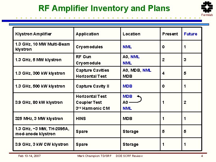 RF Amplifier Inventory and Plans Fermilab Klystron Amplifier Application Location Present Future 1. 3