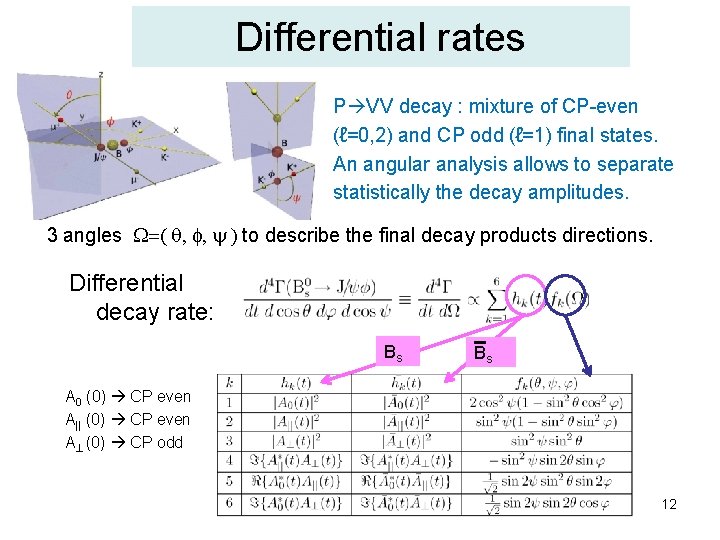 Differential rates P VV decay : mixture of CP-even (ℓ=0, 2) and CP odd