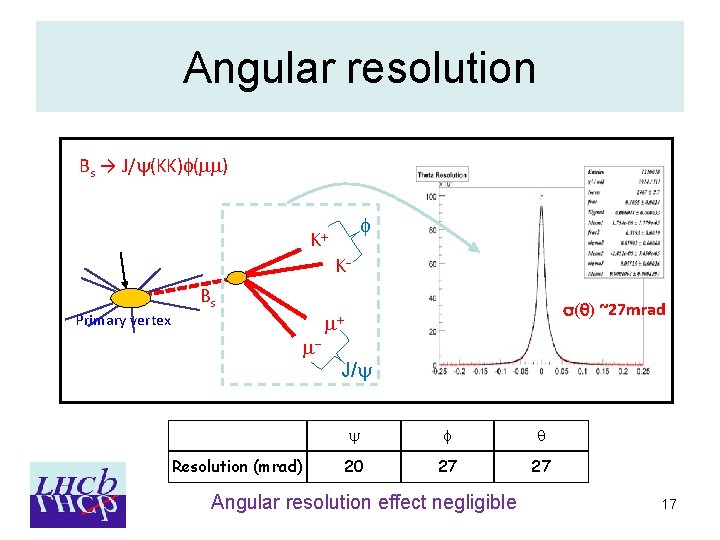 Angular resolution Bs → J/ (KK) (mm) K Primary vertex Bs m K s(q)