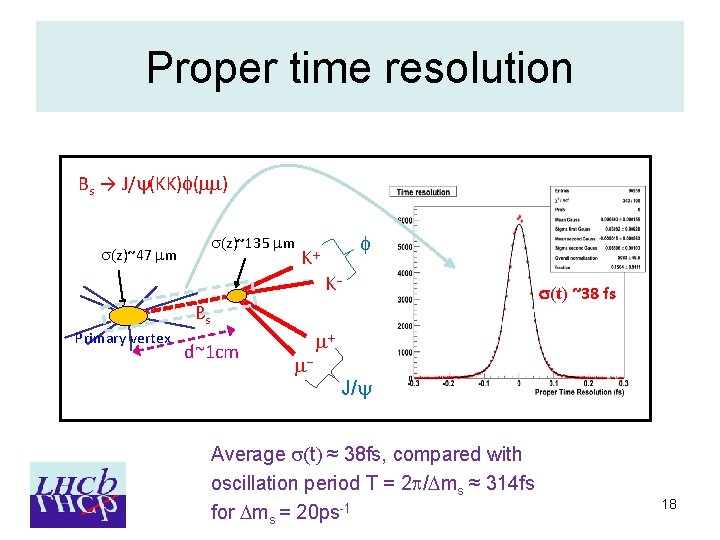 Proper time resolution Bs → J/ (KK) (mm) s(z)~47 mm Primary vertex s(z)~135 mm