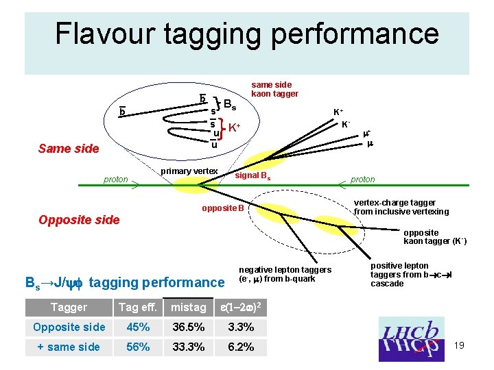 Flavour tagging performance b b Same side B s s s K+ u u