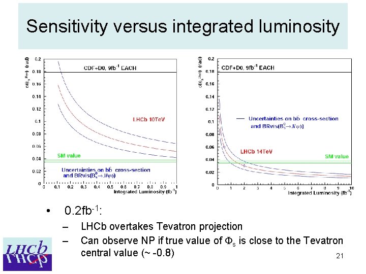 Sensitivity versus integrated luminosity • 0. 2 fb-1: – – LHCb overtakes Tevatron projection