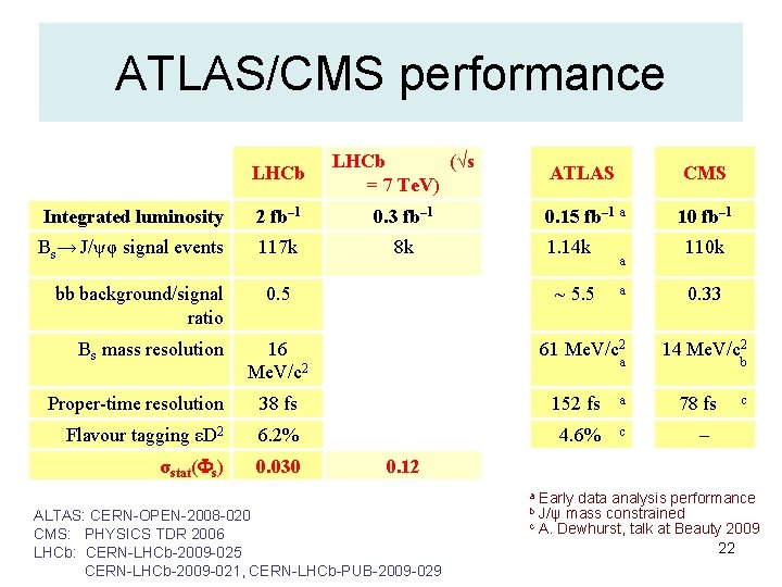 ATLAS/CMS performance LHCb (√s = 7 Te. V) ATLAS CMS Integrated luminosity 2 fb–