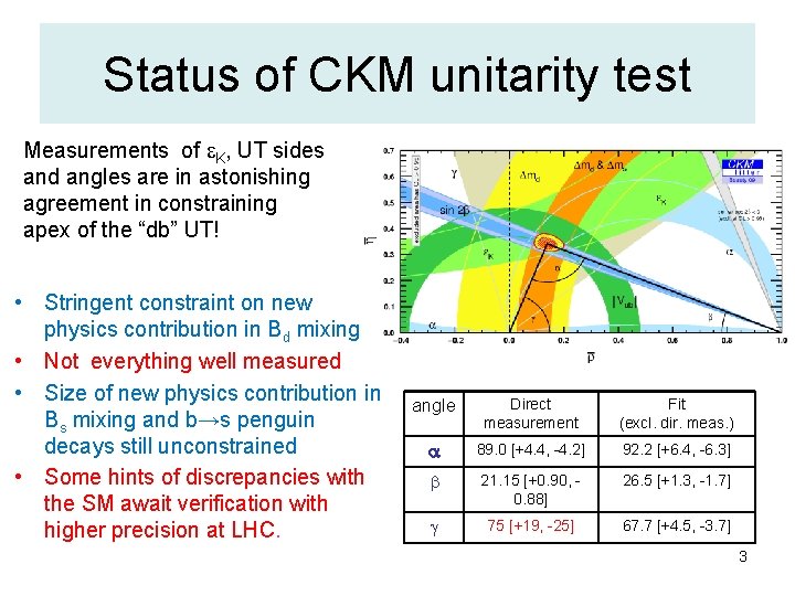 Status of CKM unitarity test Measurements of e. K, UT sides and angles are