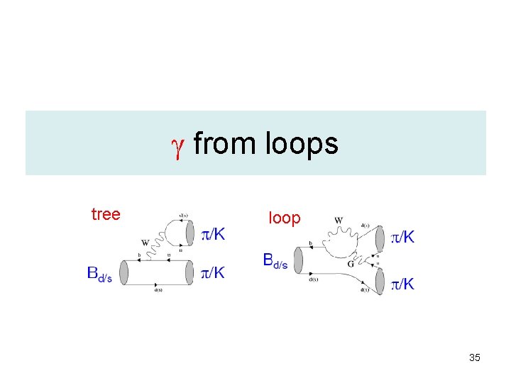 g from loops tree loop 35 