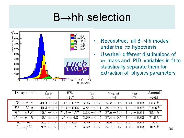 B→hh selection • Reconstruct all B→hh modes under the pp hypothesis • Use their