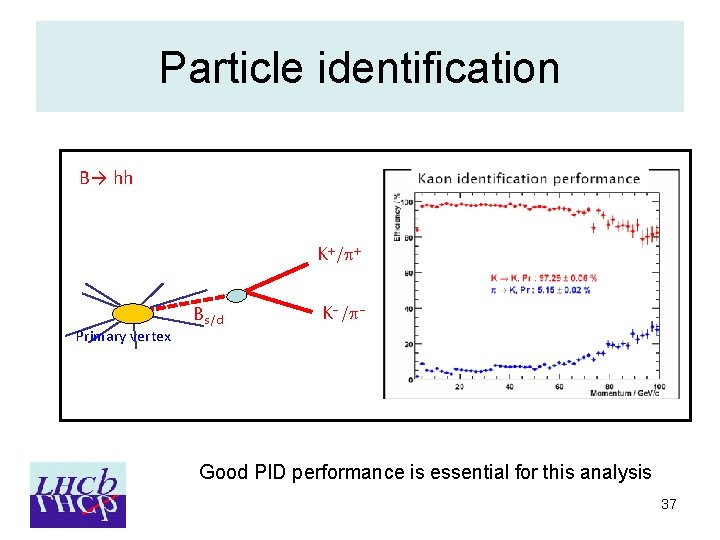 Particle identification B→ hh K /p Primary vertex Bs/d K /p- Good PID performance