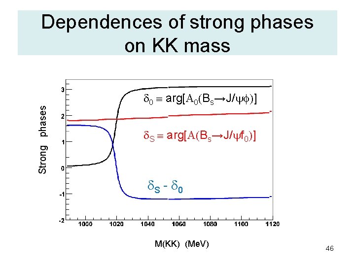 Strong phases Dependences of strong phases on KK mass d 0 arg[A 0(Bs→J/ )]