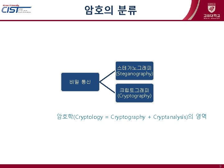 암호의 분류 스테가노그래피 (Steganography) 비밀 통신 크립토그래피 (Cryptography) 암호학(Cryptology = Cryptography + Cryptanalysis)의 영역