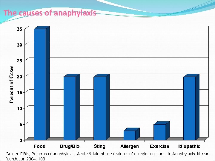 The causes of anaphylaxis Golden DBK, Patterns of anaphylaxis: Acute & late phase features