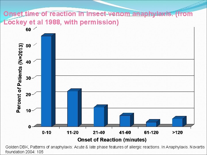 Onset time of reaction in insect venom anaphylaxis. (from Lockey et al 1988, with