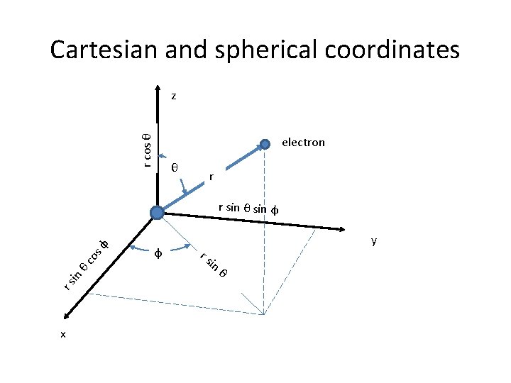 Cartesian and spherical coordinates r cos θ z electron θ r rs in θc