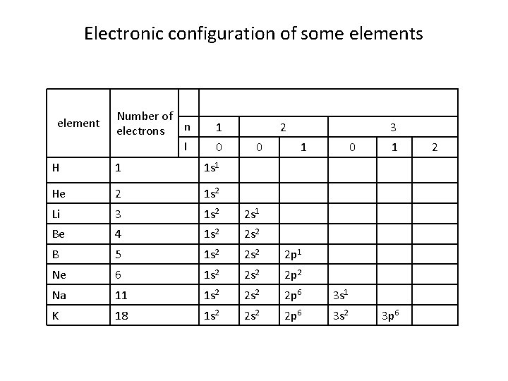 Electronic configuration of some elements element Number of n electrons l 1 0 2