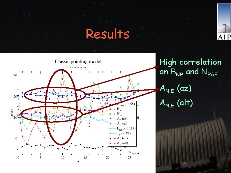 Results High correlation on BNP and NPAE AN, E (az) AN, E (alt) 