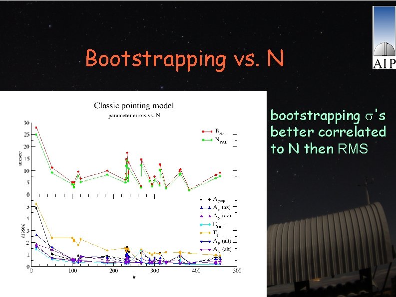 Bootstrapping vs. N bootstrapping 's better correlated to N then RMS 