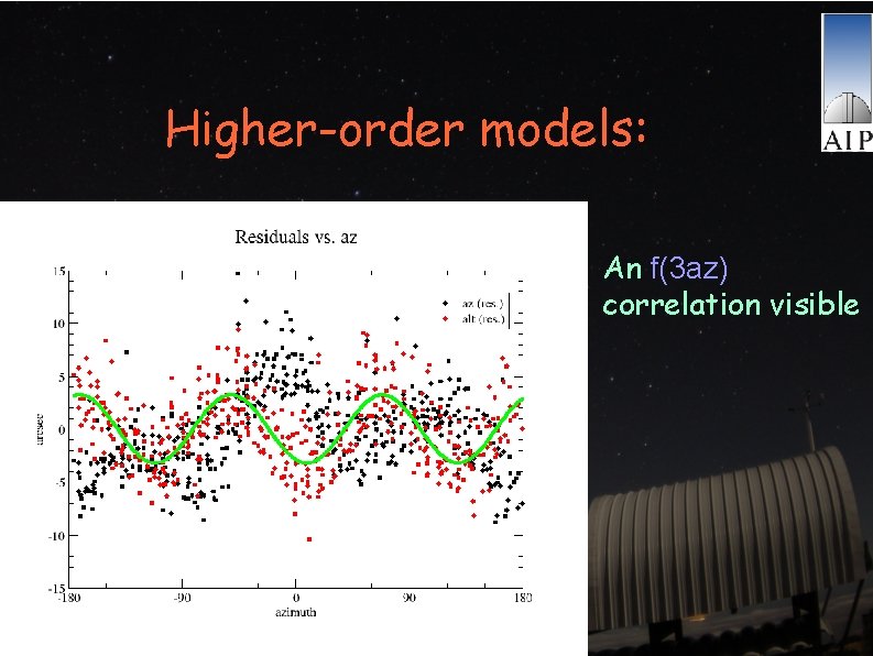 Higher-order models: An f(3 az) correlation visible 