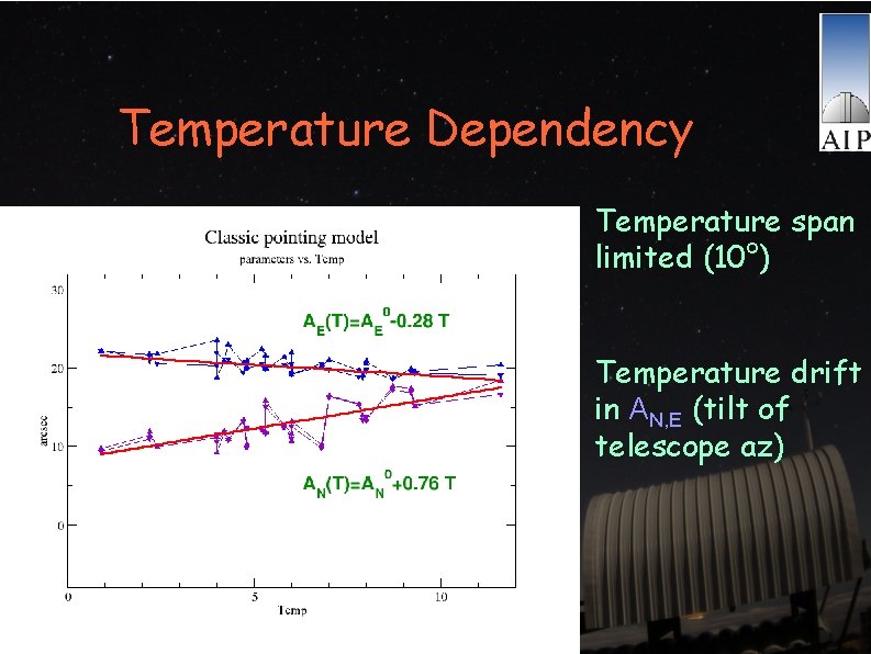 Temperature Dependency Temperature span limited (10°) Temperature drift in AN, E (tilt of telescope