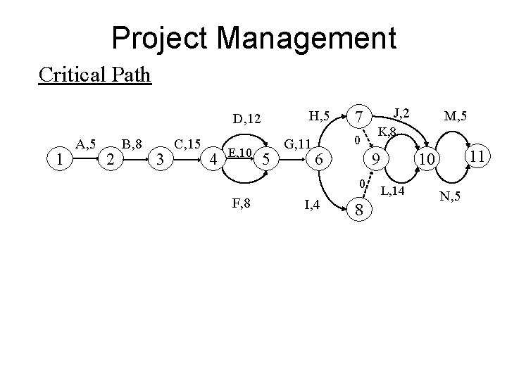 Project Management Critical Path H, 5 D, 12 1 A, 5 2 B, 8