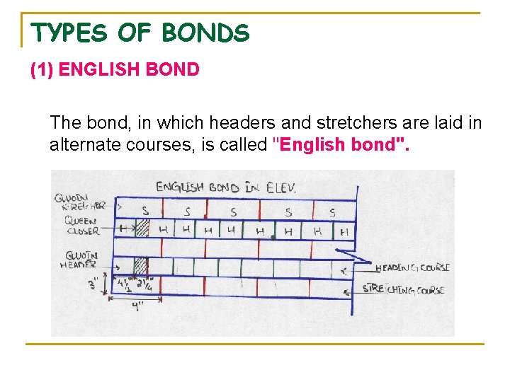 TYPES OF BONDS (1) ENGLISH BOND The bond, in which headers and stretchers are TYPES OF BONDS (1) ENGLISH BOND The bond, in which headers and stretchers are