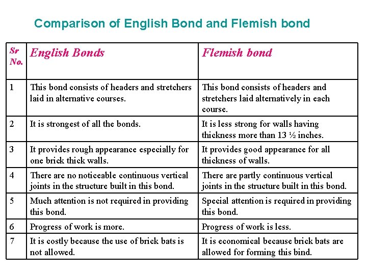Comparison of English Bond and Flemish bond Sr No. English Bonds Flemish bond 1 Comparison of English Bond and Flemish bond Sr No. English Bonds Flemish bond 1