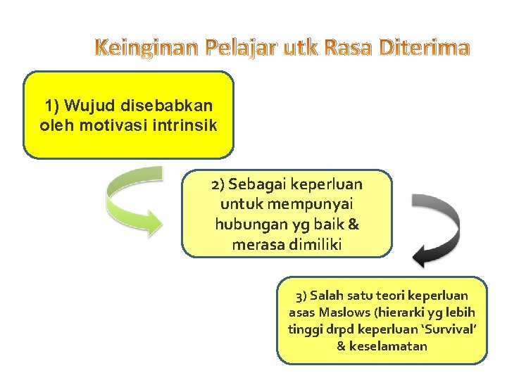 Keinginan Pelajar utk Rasa Diterima 1) Wujud disebabkan oleh motivasi intrinsik 2) Sebagai keperluan