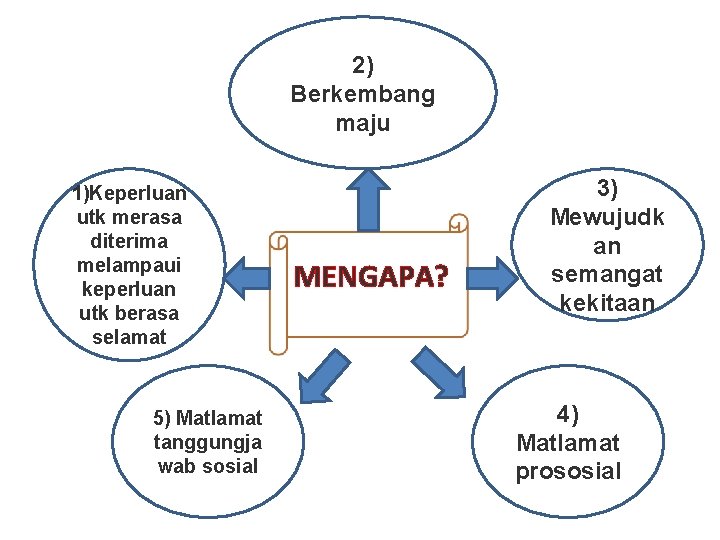 2) Berkembang maju 1)Keperluan utk merasa diterima melampaui keperluan utk berasa selamat 5) Matlamat