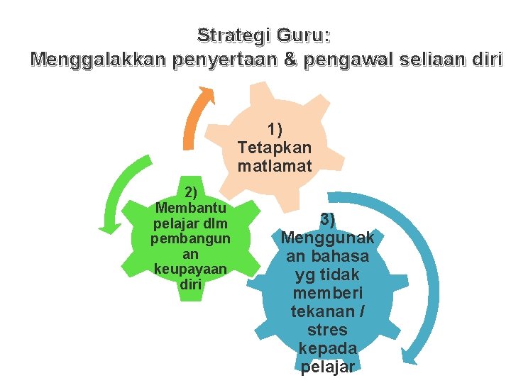 Strategi Guru: Menggalakkan penyertaan & pengawal seliaan diri 1) Tetapkan matlamat 2) Membantu pelajar