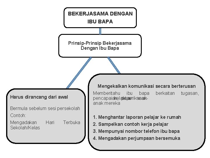 BEKERJASAMA DENGAN IBU BAPA Prinsip-Prinsip Bekerjasama Dengan Ibu Bapa Harus dirancang dari awal Bermula