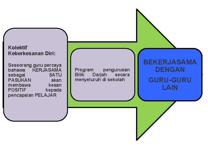 Kolektif Keberkesanan Diri: Seseorang guru percaya bahawa KERJASAMA sebagai SATU PASUKAN akan membawa kesan