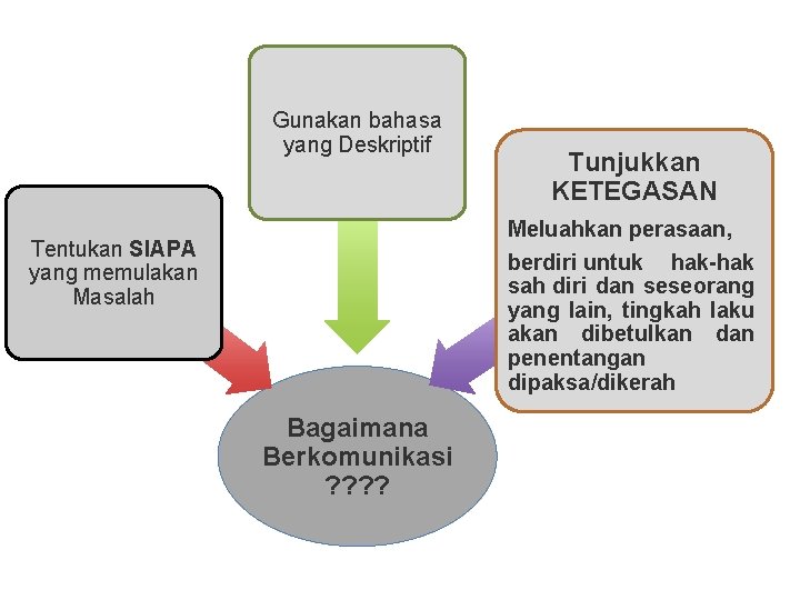 Gunakan bahasa yang Deskriptif Tunjukkan KETEGASAN Meluahkan perasaan, berdiri untuk hak-hak sah diri dan