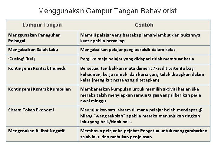 Menggunakan Campur Tangan Behaviorist Campur Tangan Contoh Menggunakan Peneguhan Pelbagai Memuji pelajar yang bercakap