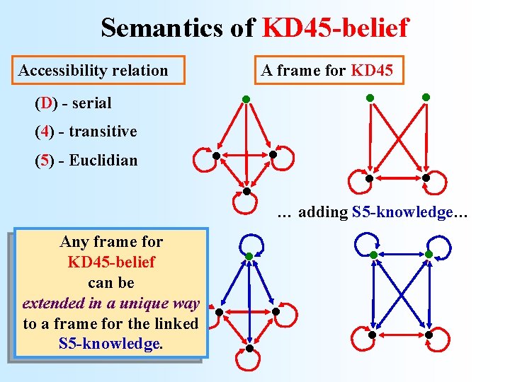 Semantics of KD 45 -belief Accessibility relation (D) - serial (4) - transitive (5)