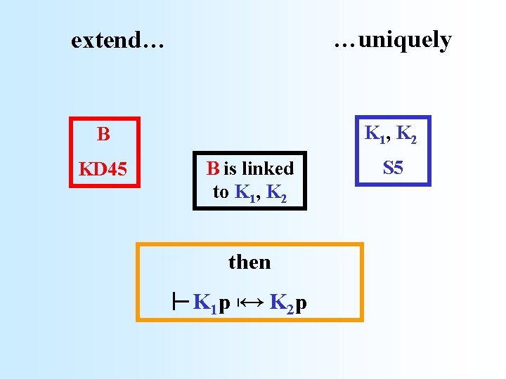 …uniquely extend… K 1, K 2 B B is linked to K 1, K