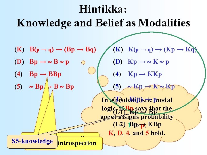 Hintikka: Knowledge and Belief as Modalities (K) B(p → q) → (Bp → Bq)