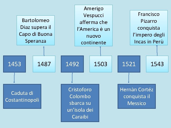 Bartolomeo Diaz supera il Capo di Buona Speranza 1453 1487 Caduta di Costantinopoli Amerigo