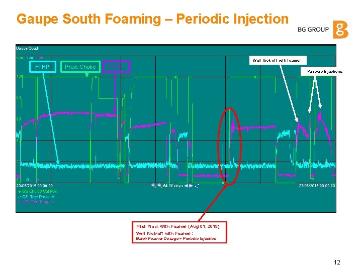 Gaupe South Foaming – Periodic Injection Well Kick-off with foamer FTHP Prod. Choke FTHT