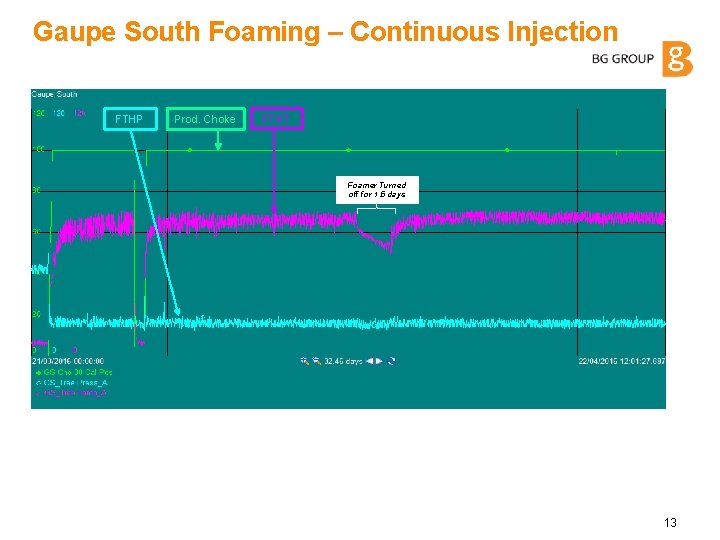 Gaupe South Foaming – Continuous Injection FTHP Prod. Choke FTHT Foamer Turned off for