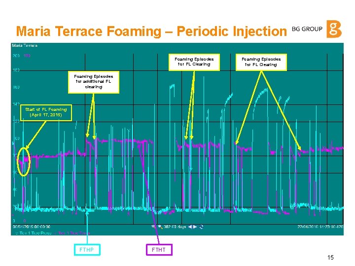 Maria Terrace Foaming – Periodic Injection Foaming Episodes for FL Clearing Foaming Episodes for