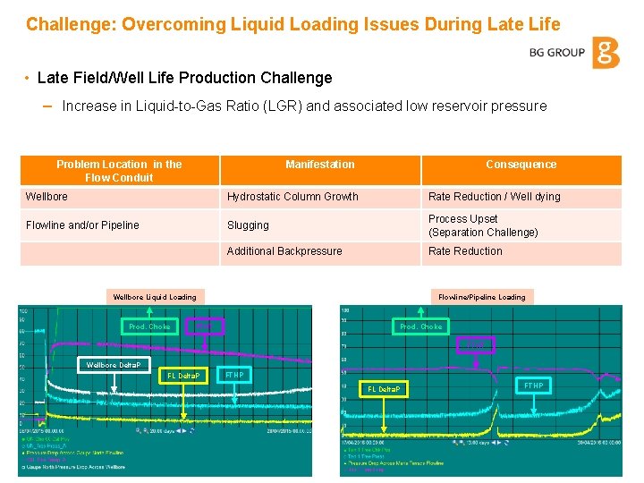 Challenge: Overcoming Liquid Loading Issues During Late Life • Late Field/Well Life Production Challenge